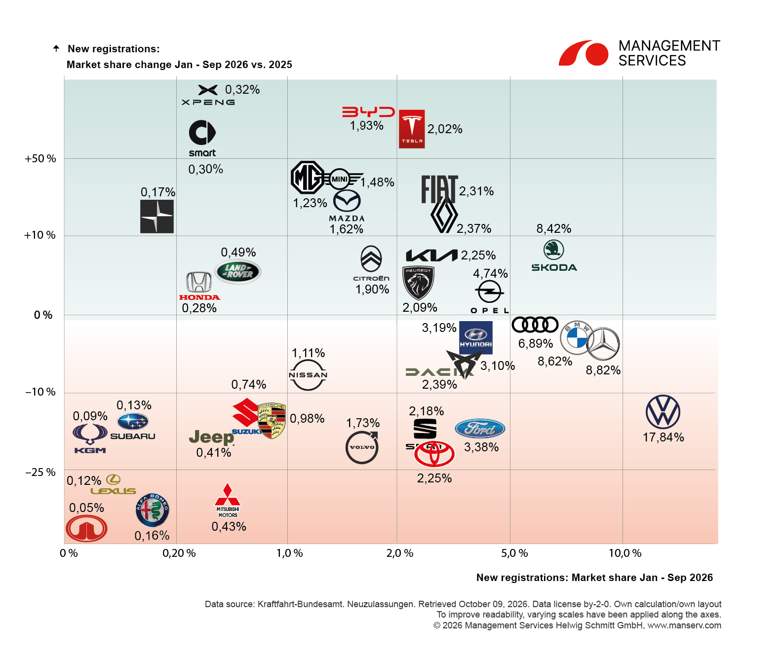 German vehicle market development 01-09_2026_2025_www.manserv.com